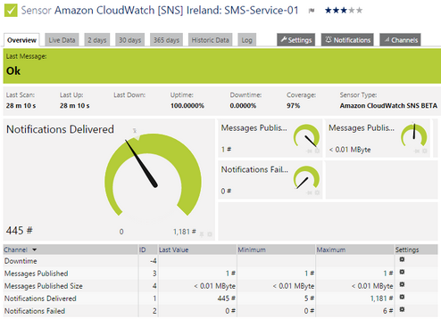 Amazon CloudWatch SNS Sensor Amazon CloudWatch SNS Sensor