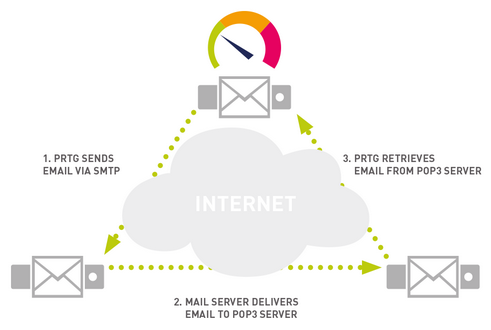Monitoring an Email Round Trip Monitoring an Email Round Trip
